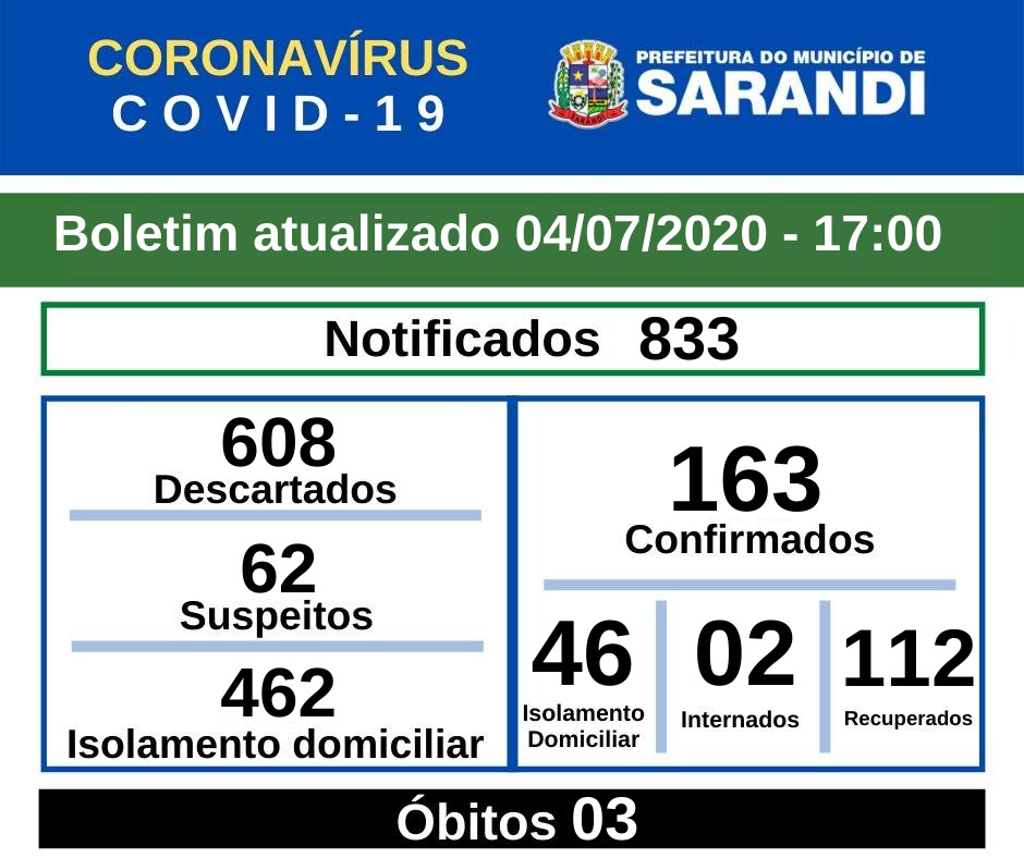 BOLETIM OFICIAL CORONAVÍRUS (04/07/2020) - 17h00